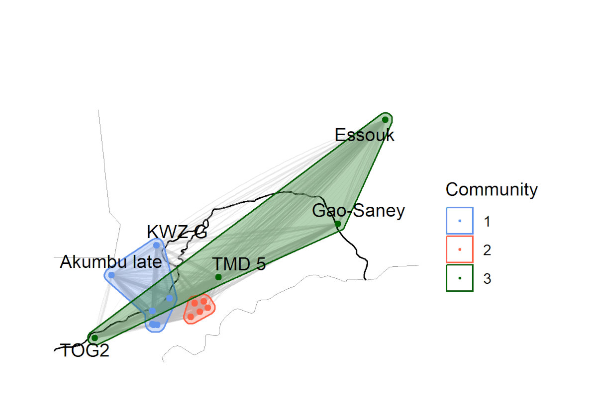 Karte des Forschungsgebiets, die Farben zeigen, welche Fundstellen zu besonders gut vernetzten Gruppen gehörten: Gruppe 1 ist im Bereich des Niger-Innendeltas, Gruppe 2 im Bandiagara-Gebirge und Gruppe 3 erstreckt sich über den gesamten Untersuchungsbereich.