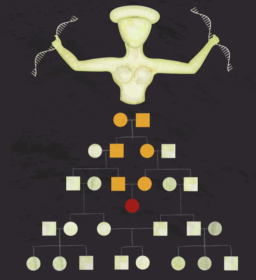 Die bekannte Figur einer minoischen Göttin ist hier künstlerisch abgewandelt und mit DNA-Ketten anstelle von Schlangen dargestellt. Die Bevölkerung wird aus ihrem "alten" Körper geboren. Die orange-rote Genealogie bezieht sich auf die Forschungsergebnisse der Endogamie zwischen Cousins ersten und zweiten Grades.  © Eva Skourtanioti 